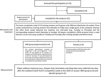 Recovery of the physiological status in professional basketball players using NESA neuromodulation treatment during different types of microcycles in season: A preliminary randomized clinical trial